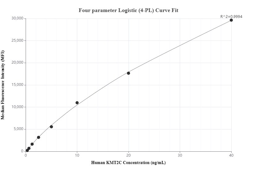 Cytometric bead array standard curve of MP00610-3